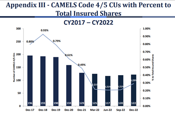 CAMELS 4 and 5 info